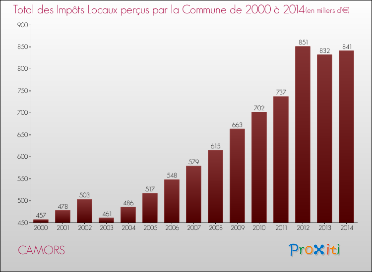Evolution des Impôts Locaux pour la commune de CAMORS de 2000 à 2014 Evolution des Impôts Locaux pour CAMORS de 2000 à 2014