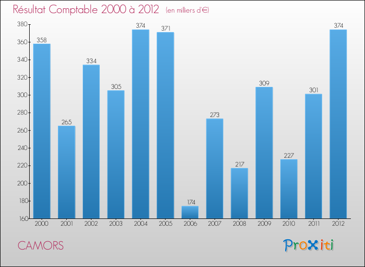 Evolution du résultat comptable pour la commune de CAMORS de 2000 à 2012 Evolution du résultat comptable pour CAMORS de 2000 à 2012