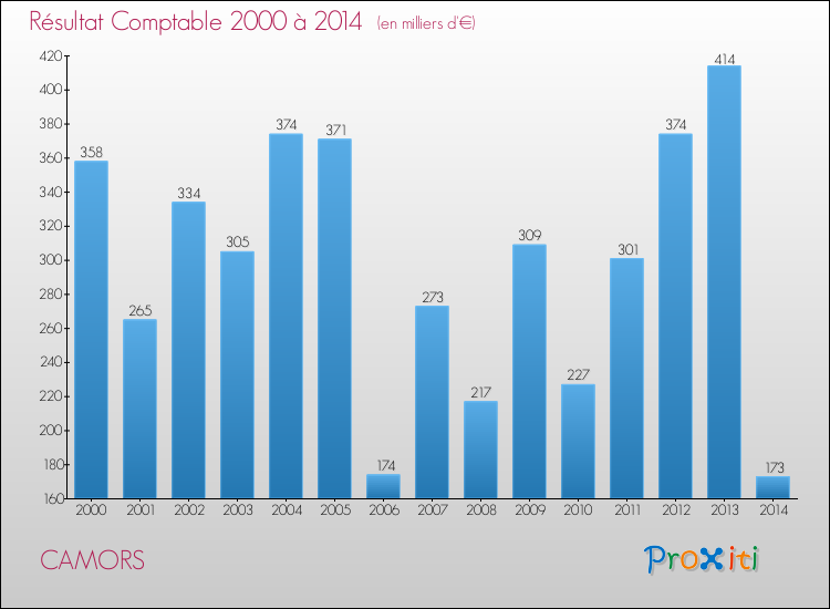 Evolution du résultat comptable pour la commune de CAMORS de 2000 à 2014 Evolution du résultat comptable pour CAMORS de 2000 à 2014