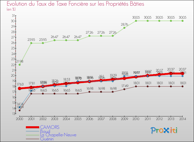 Evolution du taux de la taxe foncière sur le bati pour CAMORS et les communes proches de 2000 à 2014 Comparaison des taux de taxe foncière sur le bati pour CAMORS et les communes voisines de 2000 à 2014