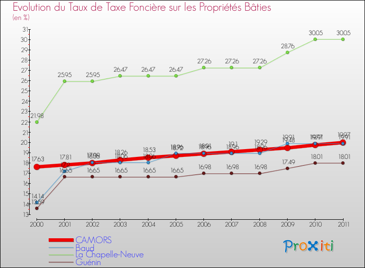 Evolution du taux de la taxe foncière sur le bati pour CAMORS et les communes proches Comparaison des taux de taxe foncière sur le bati pour CAMORS et les communes voisines