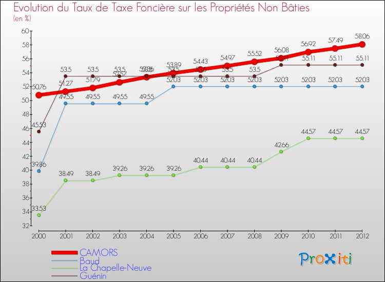 Evolution du taux de la taxe foncière sur les immeubles et terrains non batis pour CAMORS et les communes proches de 2000 à 2012 Comparaison des taux de la taxe foncière sur les immeubles et terrains non batis pour CAMORS et les communes voisines de 2000 à 2012
