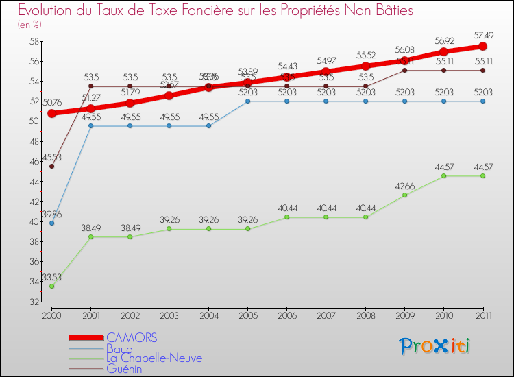 Evolution du taux de la taxe foncière sur les immeubles et terrains non batis pour CAMORS et les communes proches Comparaison des taux de la taxe foncière sur les immeubles et terrains non batis pour CAMORS et les communes voisines