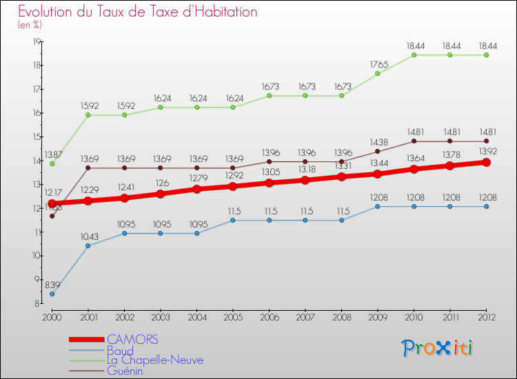 Evolution du taux de la taxe d'habitation pour CAMORS et les communes proches Comparaison des taux de la taxe d'habitation pour CAMORS et les communes voisines
