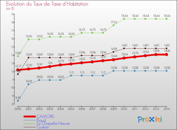 Evolution du taux de la taxe d'habitation pour CAMORS et les communes proches de 2000 à 2014 Comparaison des taux de la taxe d'habitation pour CAMORS et les communes voisines de 2000 à 2014