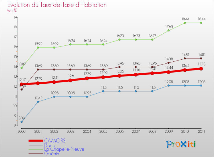 Evolution du taux de la taxe d'habitation pour CAMORS et les communes proches Comparaison des taux de la taxe d'habitation pour CAMORS et les communes voisines