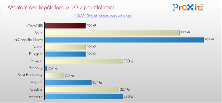 Montant des impôts locaux par Habitant pour CAMORS et les communes proches Comparaison des impôts locaux par habitant pour CAMORS et les communes voisines