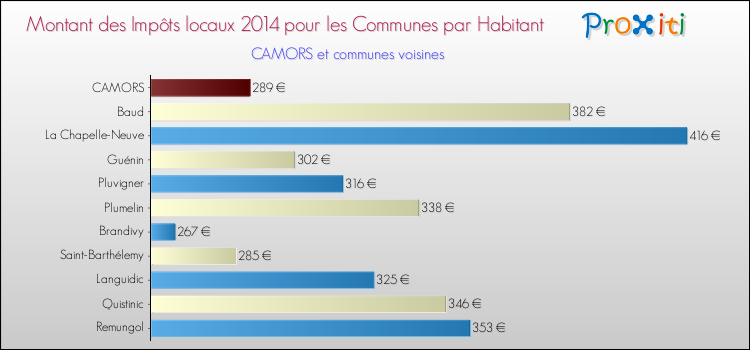 Montant des impôts locaux par Habitant pour CAMORS et les communes proches en 2014 Comparaison des impôts locaux par habitant pour CAMORS et les communes voisines en 2014
