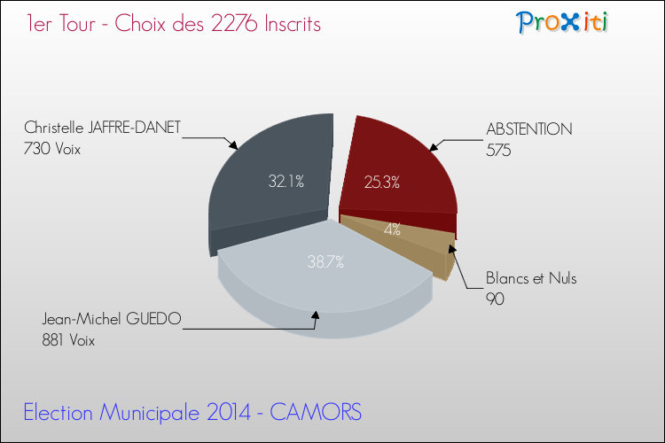 Résultats par rapport aux inscrits au 1er Tour des Elections Municipales 2014 de la commune de CAMORS Elections Municipales 2014 - Résultats par rapport aux inscrits au 1er Tour pour la commune de CAMORS