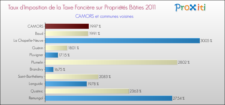 Taux d'imposition de la taxe foncière sur le bati 2011 pour CAMORS et les communes proches Comparaison des taux d'imposition de la taxe foncière sur le bati 2011 pour CAMORS et les communes voisines