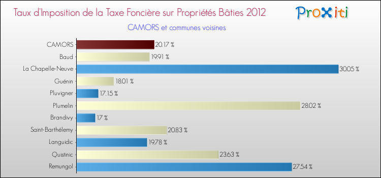 Taux d'imposition de la taxe foncière sur le bati 2012 pour CAMORS et les communes proches Comparaison des taux d'imposition de la taxe foncière sur le bati 2012 pour CAMORS et les communes voisines