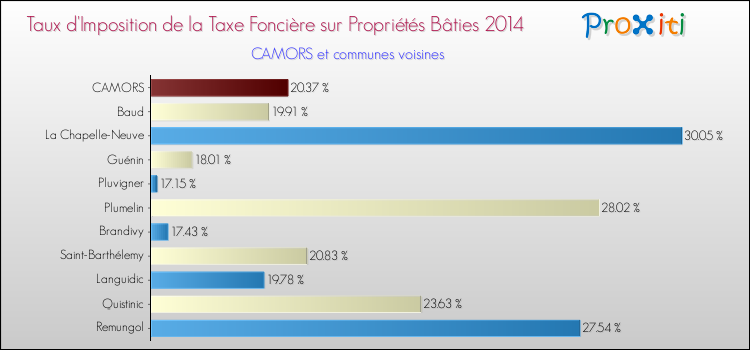 Taux d'imposition de la taxe foncière sur le bati 2014 pour CAMORS et les communes proches Comparaison des taux d'imposition de la taxe foncière sur le bati 2014 pour CAMORS et les communes voisines