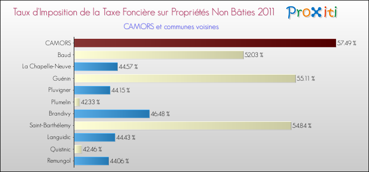 Taux d'imposition de la taxe foncière sur les immeubles et terrains non batis 2011 pour CAMORS et les communes proches Comparaison des taux d'imposition de la taxe foncière sur les immeubles et terrains non batis 2011 pour CAMORS et les communes voisines