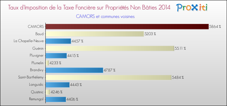 Taux d'imposition de la taxe foncière sur les immeubles et terrains non batis 2014 pour CAMORS et les communes proches Comparaison des taux d'imposition de la taxe foncière sur les immeubles et terrains non batis 2014 pour CAMORS et les communes voisines