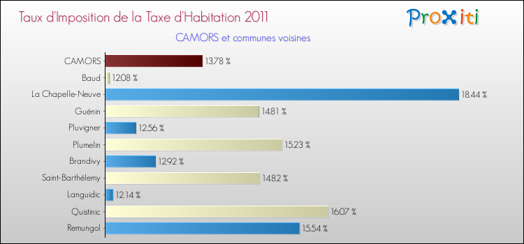 Taux d'imposition de la taxe d'habitation 2011 pour CAMORS et les communes proches Comparaison des taux d'imposition de la taxe d'habitation 2011 pour CAMORS et les communes voisines