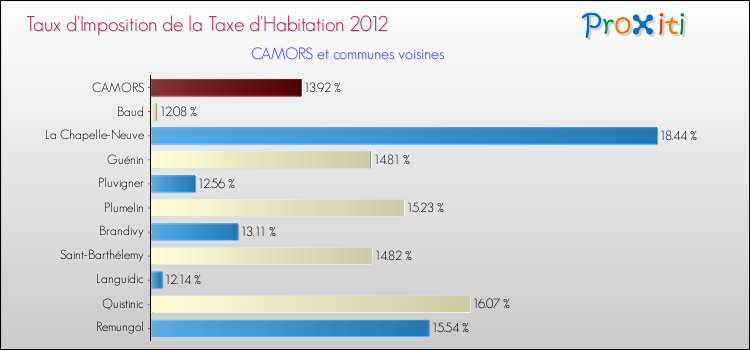 Taux d'imposition de la taxe d'habitation 2012 pour CAMORS et les communes proches Comparaison des taux d'imposition de la taxe d'habitation 2012 pour CAMORS et les communes voisines