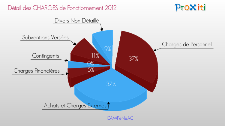 Décomposition des Charges de Fonctionnement 2012 de la commune de CAMPéNéAC Charges de Fonctionnement 2012 pour la commune de CAMPéNéAC