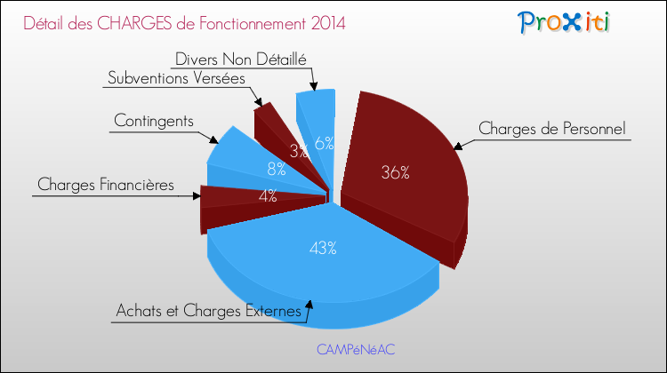 Décomposition des Charges de Fonctionnement 2014 de la commune de CAMPéNéAC Charges de Fonctionnement 2014 pour la commune de CAMPéNéAC