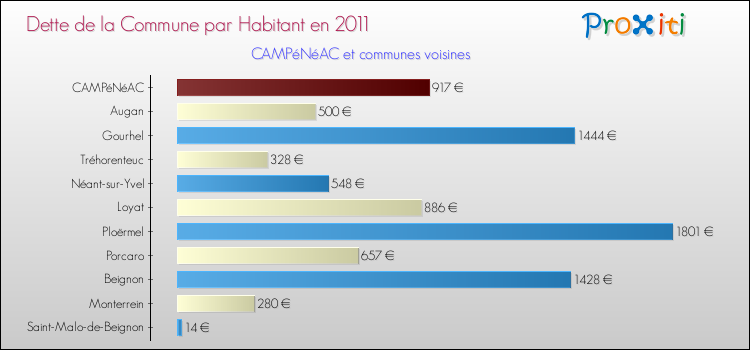Dette par habitant de la commune en 2011 pour CAMPéNéAC et les communes proches Comparaison de la dette par habitant de la commune en 2011 pour CAMPéNéAC et les communes voisines