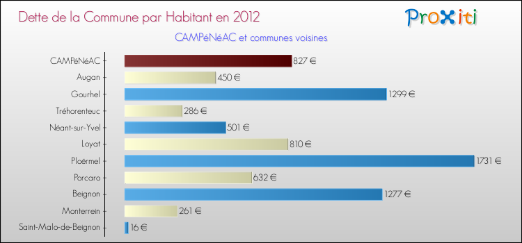 Dette par habitant de la commune en 2012 pour CAMPéNéAC et les communes proches Comparaison de la dette par habitant de la commune en 2012 pour CAMPéNéAC et les communes voisines