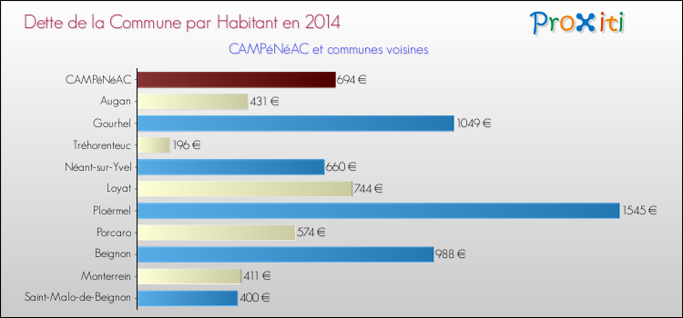 Dette par habitant de la commune en 2014 pour CAMPéNéAC et les communes proches Comparaison de la dette par habitant de la commune en 2014 pour CAMPéNéAC et les communes voisines