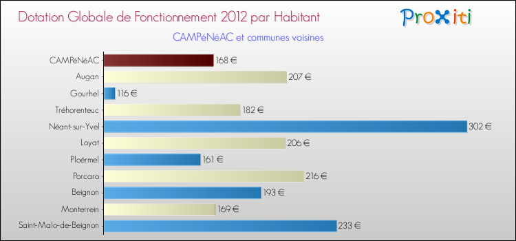 Montant des dotations globales de fonctionnement DGF par Habitant pour CAMPéNéAC et les communes proches Comparaison des des dotations globales de fonctionnement DGF par habitant pour CAMPéNéAC et les communes voisines