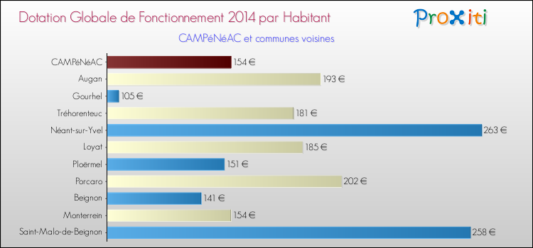Montant des dotations globales de fonctionnement DGF par Habitant pour CAMPéNéAC et les communes proches en 2014. Comparaison des des dotations globales de fonctionnement DGF par habitant pour CAMPéNéAC et les communes voisines en 2014.
