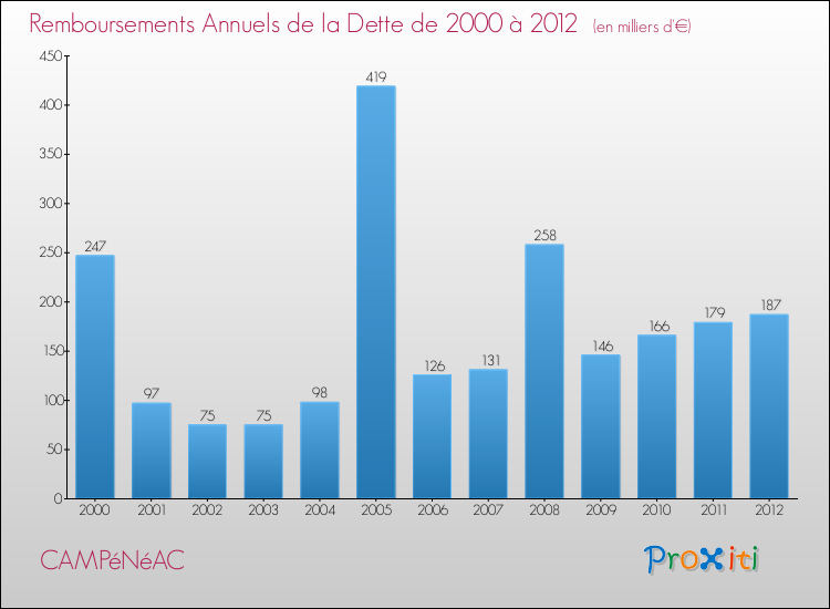 Evolution de l'annuité de la dette pour la commune de CAMPéNéAC de 2000 à 2012 Annuités de la dette pour CAMPéNéAC de 2000 à 2012