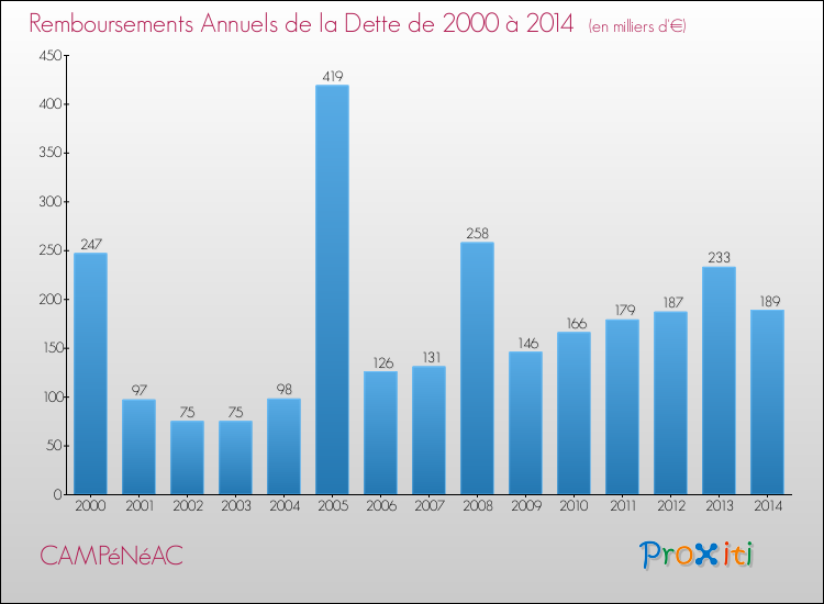Evolution de l'annuité de la dette pour la commune de CAMPéNéAC de 2000 à 2014 Annuités de la dette pour CAMPéNéAC de 2000 à 2014