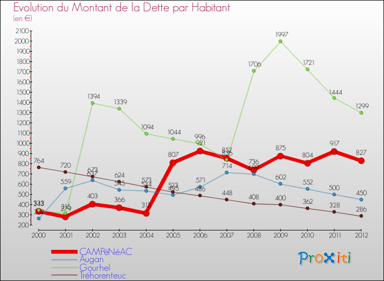 Evolution de la dette par habitant pour la commune de CAMPéNéAC et les communes proches de 2000 à 2012 Comparaison de la dette par habitant pour CAMPéNéAC et les communes voisines de 2000 à 2012