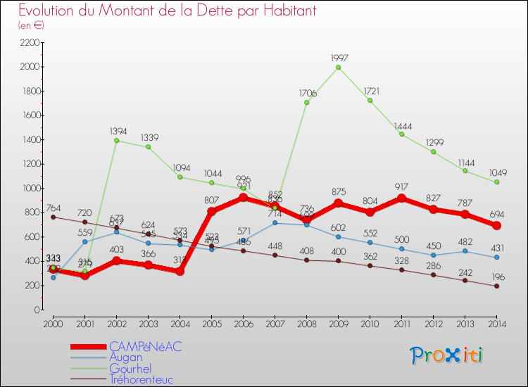 Evolution de la dette par habitant pour la commune de CAMPéNéAC et les communes proches de 2000 à 2014 Comparaison de la dette par habitant pour CAMPéNéAC et les communes voisines de 2000 à 2014