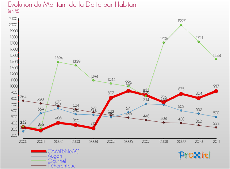 Evolution de la dette par habitant pour la commune de CAMPéNéAC et les communes proches Comparaison de la dette par habitant pour CAMPéNéAC et les communes voisines