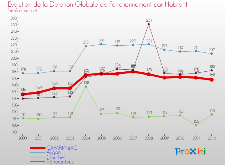 Evolution et montant de la dotation globale de fonctionnement par Habitant pour CAMPéNéAC et les communes proches Comparaison des dotations globales de fonctionnement par habitant pour CAMPéNéAC et les communes voisines