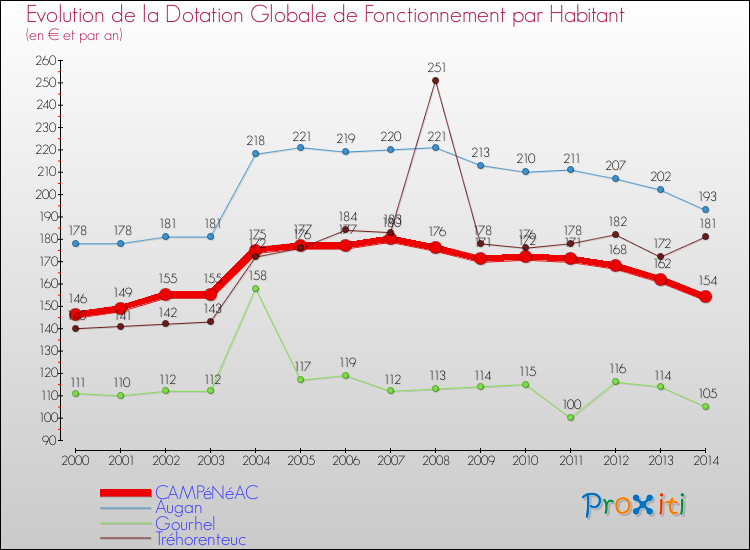 Evolution et montant de la dotation globale de fonctionnement par Habitant pour CAMPéNéAC et les communes proches de 2000 à 2014. Comparaison des dotations globales de fonctionnement par habitant pour CAMPéNéAC et les communes voisines de 2000 à 2014.