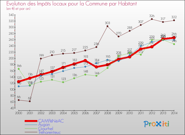 Evolution et montant des impôts locaux par Habitant pour CAMPéNéAC et les communes proches de 2000 à 2014 Comparaison des impôts locaux par habitant pour CAMPéNéAC et les communes voisines de 2000 à 2014