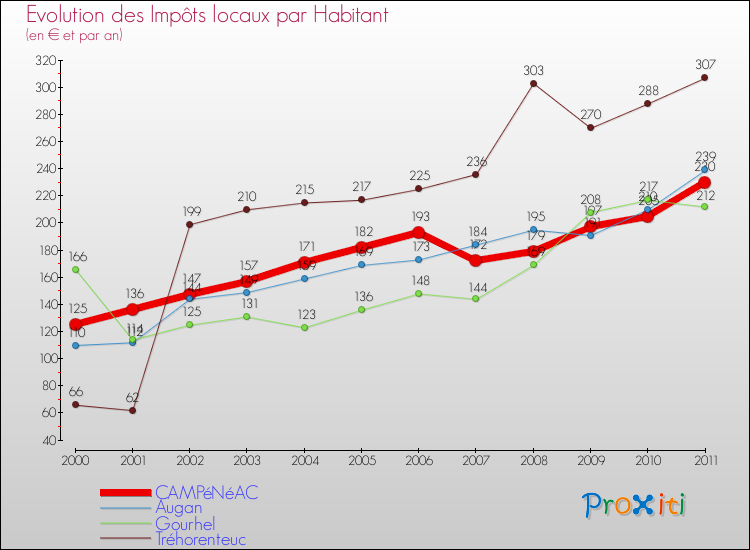 Evolution et montant des impôts locaux par Habitant pour CAMPéNéAC et les communes proches Comparaison des impôts locaux par habitant pour CAMPéNéAC et les communes voisines