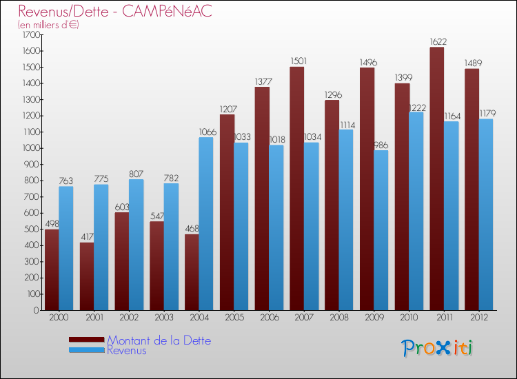 Evolution comparée de la dette et des revenus pour la commune de CAMPéNéAC de 2000 à 2012 Comparaison de la dette et des revenus pour CAMPéNéAC de 2000 à 2012