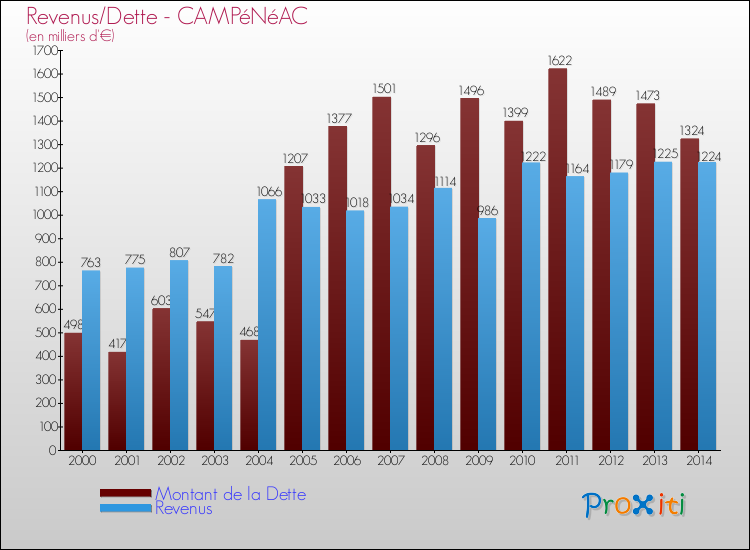 Evolution comparée de la dette et des revenus pour la commune de CAMPéNéAC de 2000 à 2014 Comparaison de la dette et des revenus pour CAMPéNéAC de 2000 à 2014