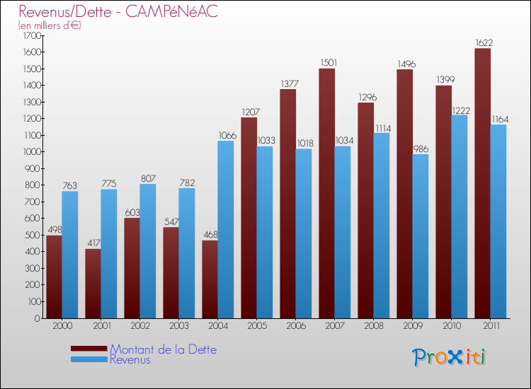 Evolution comparée de la dette et des revenus pour la commune de CAMPéNéAC de 2000 à 2011 Comparaison de la dette et des revenus pour CAMPéNéAC de 2000 à 2011