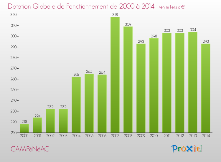 Evolution du montant de la Dotation Globale de Fonctionnement pour la commune de CAMPéNéAC de 2000 à 2014 Evolution du montant de la Dotation Globale de Fonctionnement pour CAMPéNéAC de 2000 à 2014