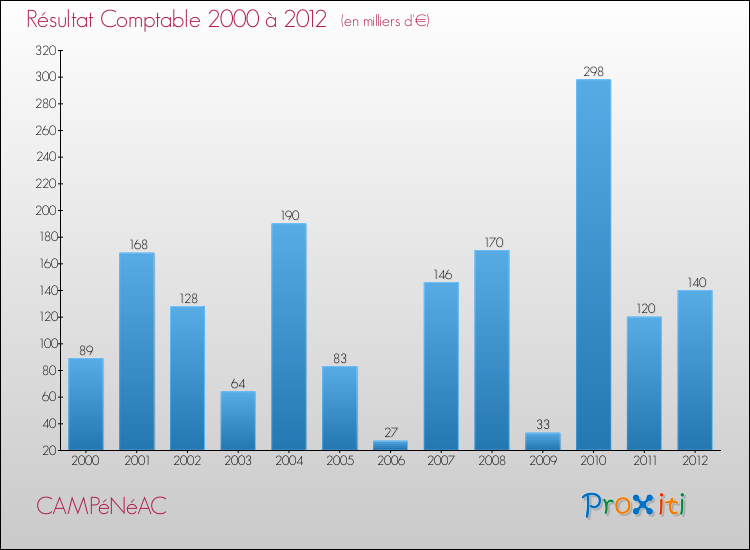 Evolution du résultat comptable pour la commune de CAMPéNéAC de 2000 à 2012 Evolution du résultat comptable pour CAMPéNéAC de 2000 à 2012