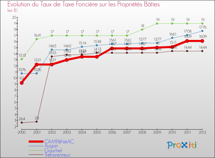 Evolution du taux de la taxe foncière sur le bati pour CAMPéNéAC et les communes proches de 2000 à 2012 Comparaison des taux de taxe foncière sur le bati pour CAMPéNéAC et les communes voisines de 2000 à 2012