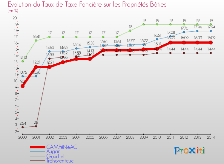 Evolution du taux de la taxe foncière sur le bati pour CAMPéNéAC et les communes proches de 2000 à 2014 Comparaison des taux de taxe foncière sur le bati pour CAMPéNéAC et les communes voisines de 2000 à 2014
