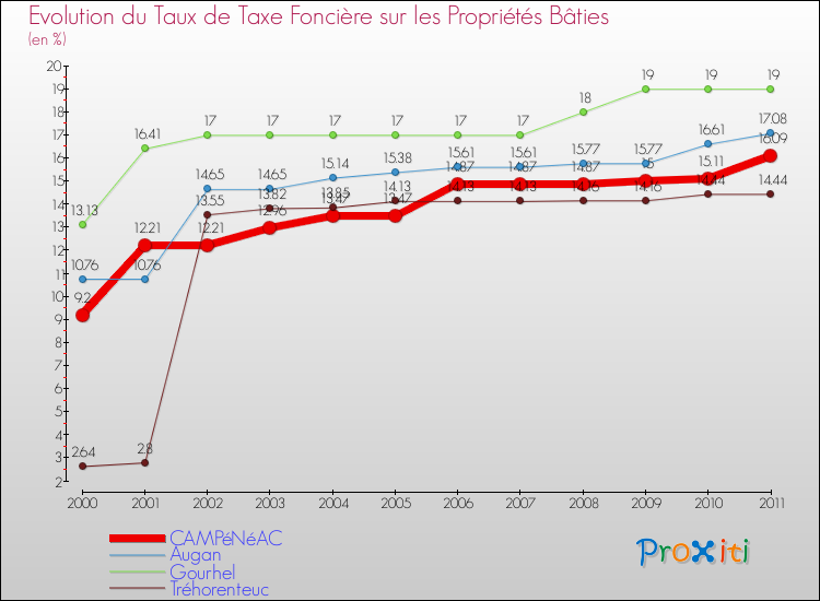 Evolution du taux de la taxe foncière sur le bati pour CAMPéNéAC et les communes proches Comparaison des taux de taxe foncière sur le bati pour CAMPéNéAC et les communes voisines
