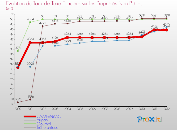 Evolution du taux de la taxe foncière sur les immeubles et terrains non batis pour CAMPéNéAC et les communes proches de 2000 à 2012 Comparaison des taux de la taxe foncière sur les immeubles et terrains non batis pour CAMPéNéAC et les communes voisines de 2000 à 2012