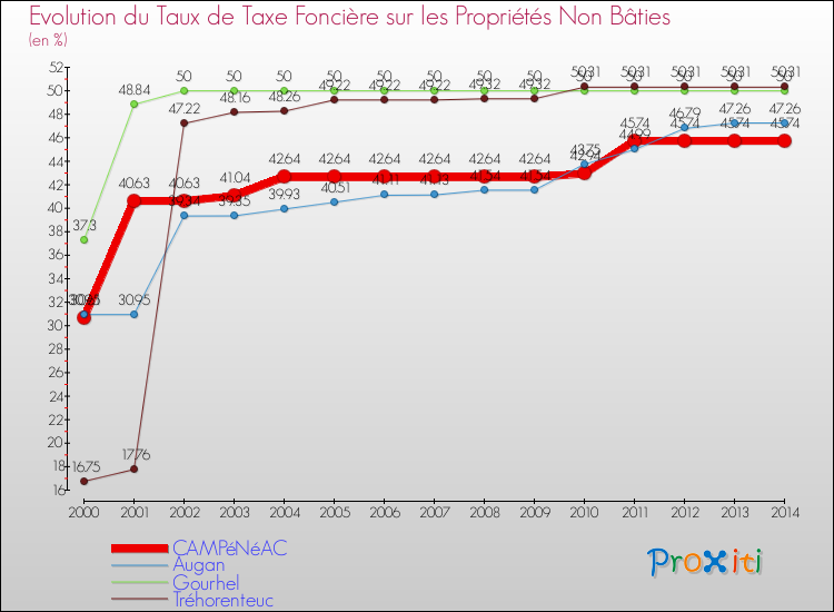 Evolution du taux de la taxe foncière sur les immeubles et terrains non batis pour CAMPéNéAC et les communes proches de 2000 à 2014 Comparaison des taux de la taxe foncière sur les immeubles et terrains non batis pour CAMPéNéAC et les communes voisines de 2000 à 2014