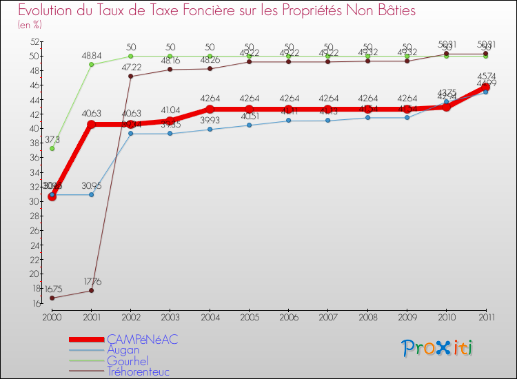 Evolution du taux de la taxe foncière sur les immeubles et terrains non batis pour CAMPéNéAC et les communes proches Comparaison des taux de la taxe foncière sur les immeubles et terrains non batis pour CAMPéNéAC et les communes voisines