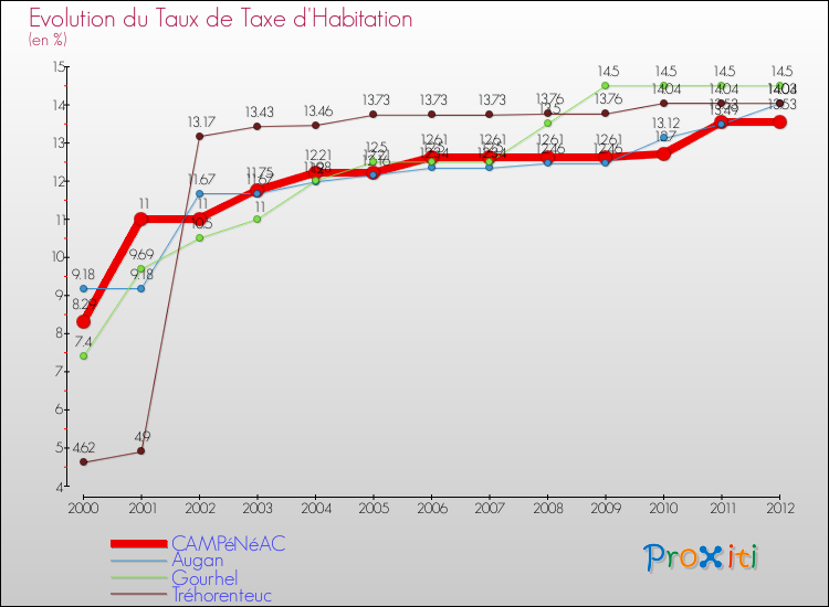Evolution du taux de la taxe d'habitation pour CAMPéNéAC et les communes proches Comparaison des taux de la taxe d'habitation pour CAMPéNéAC et les communes voisines