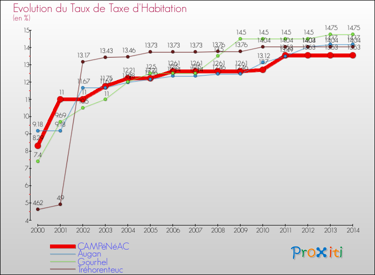 Evolution du taux de la taxe d'habitation pour CAMPéNéAC et les communes proches de 2000 à 2014 Comparaison des taux de la taxe d'habitation pour CAMPéNéAC et les communes voisines de 2000 à 2014