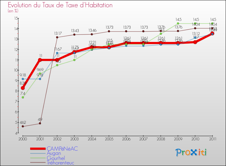 Evolution du taux de la taxe d'habitation pour CAMPéNéAC et les communes proches Comparaison des taux de la taxe d'habitation pour CAMPéNéAC et les communes voisines